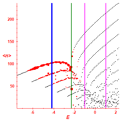 Peres lattice <N>